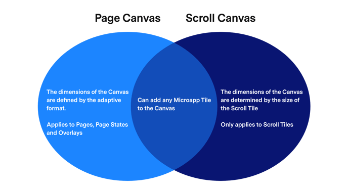 Canvas Comparison