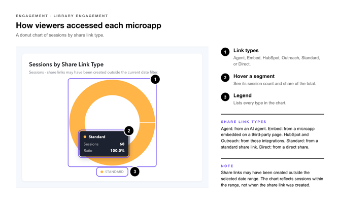 Library Engagement Callouts-6-sessions-by-share-link-type